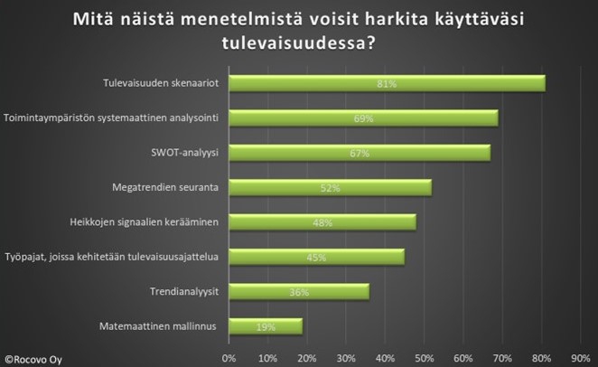 Rocovon tutkimuksen tuloksia siitä, mitkä ennakointimenetelmät kiinnostavat yrityksiä tulevaisuudessa