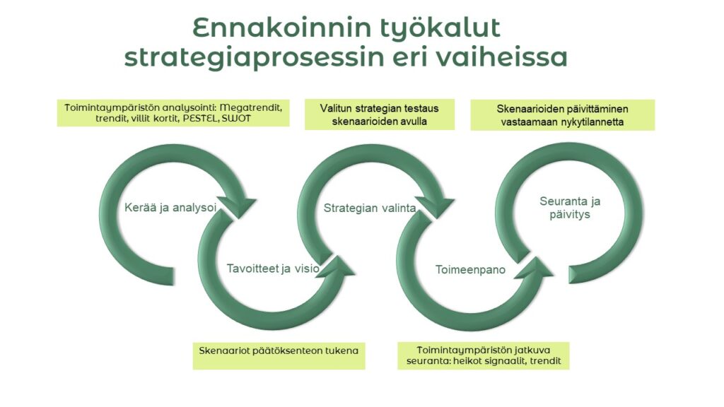Kuva strategiaprosessista ja siitä miten ennakoinnin työkalut auttavat prosessin eri vaiheissa